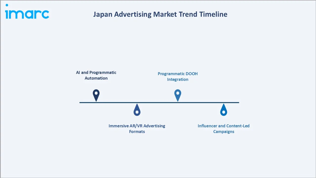 Japan Advertising Market Trend Timeline