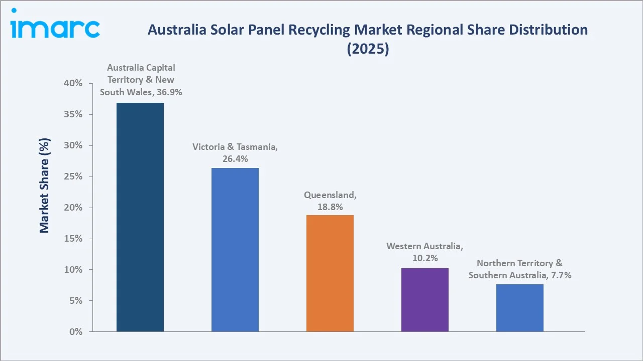 Australia Solar Panel Recycling Market By Region