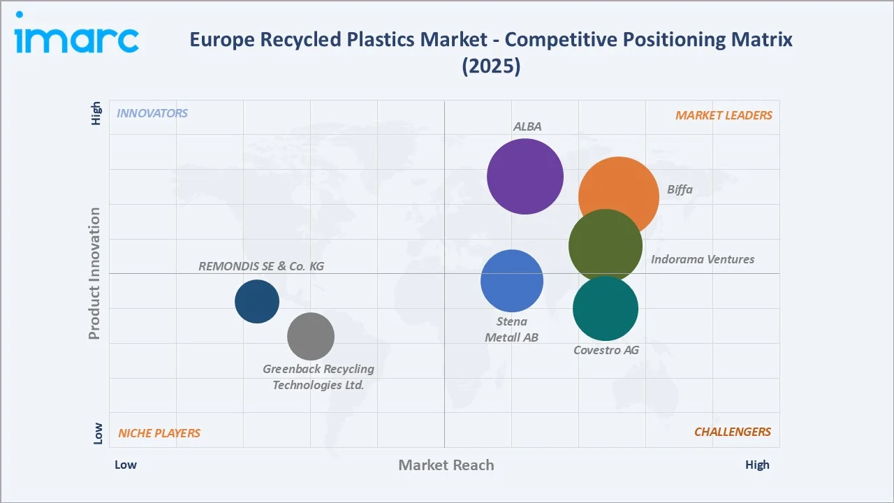 Europe Recycled Plastics Market Competitive Positioning Matrix