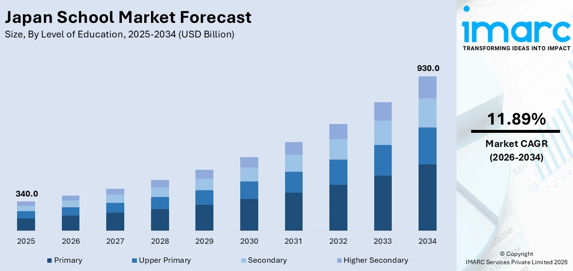 Japan School Market Size