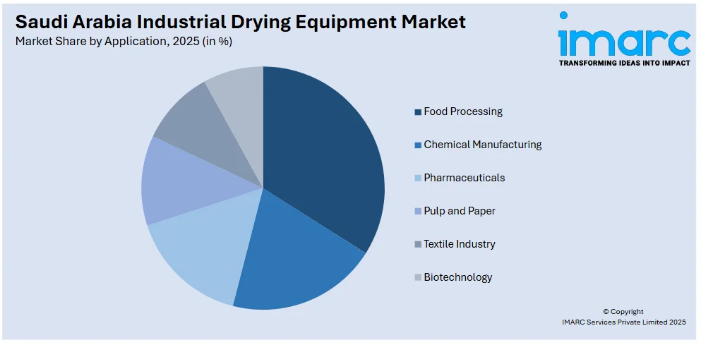 Saudi Arabia Industrial Drying Equipment Market By Application 