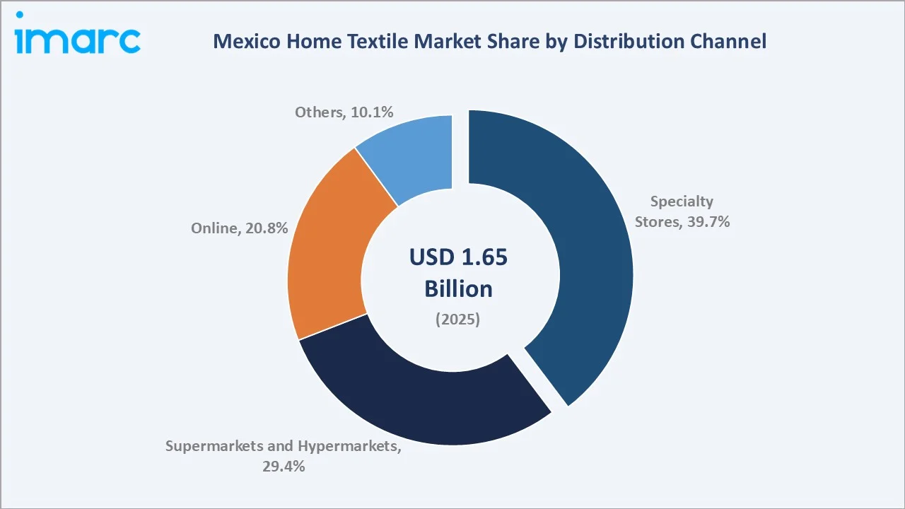 Mexico Home Textile Market By Distribution Channel