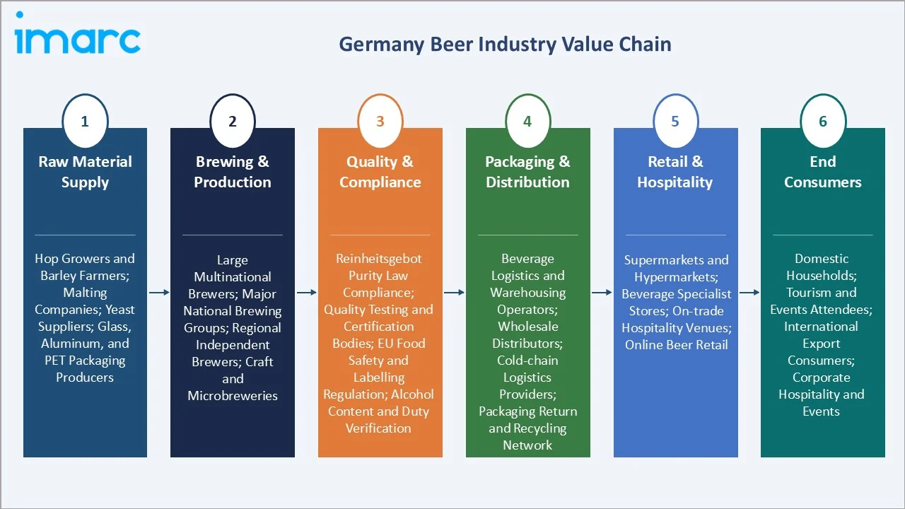 Germany Beer Market Industry Value Chain