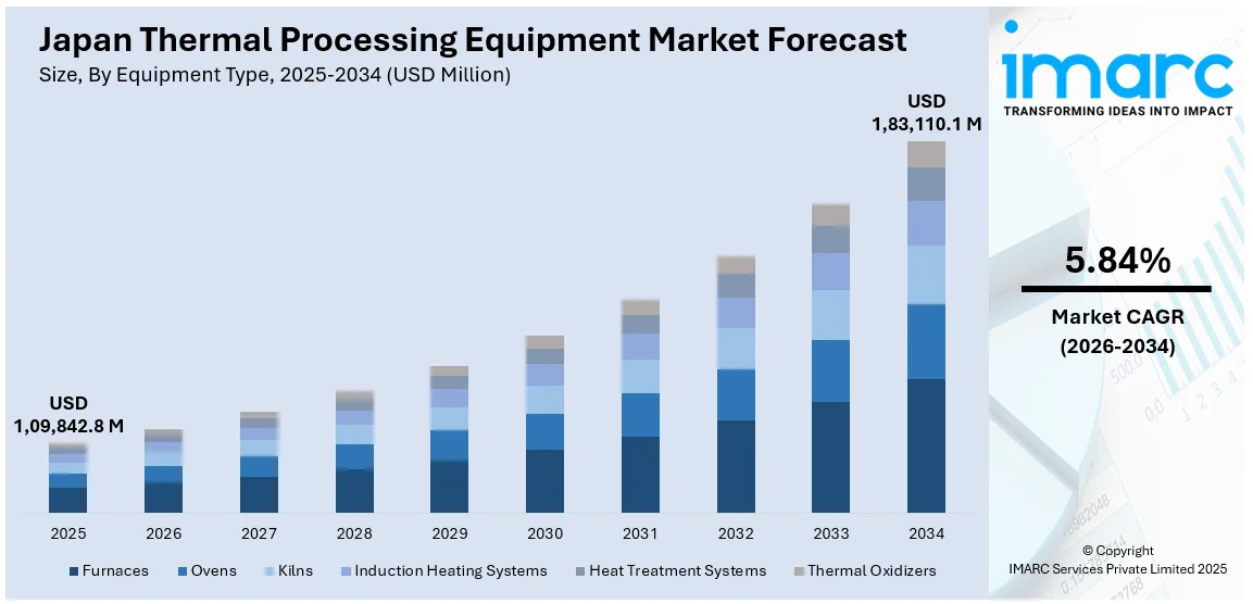 Japan Thermal Processing Equipment Market Size