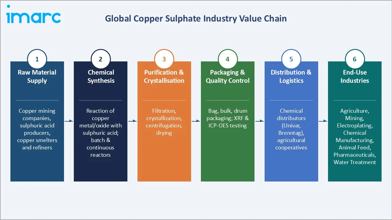 Copper Sulphate Market Industry Value Chain