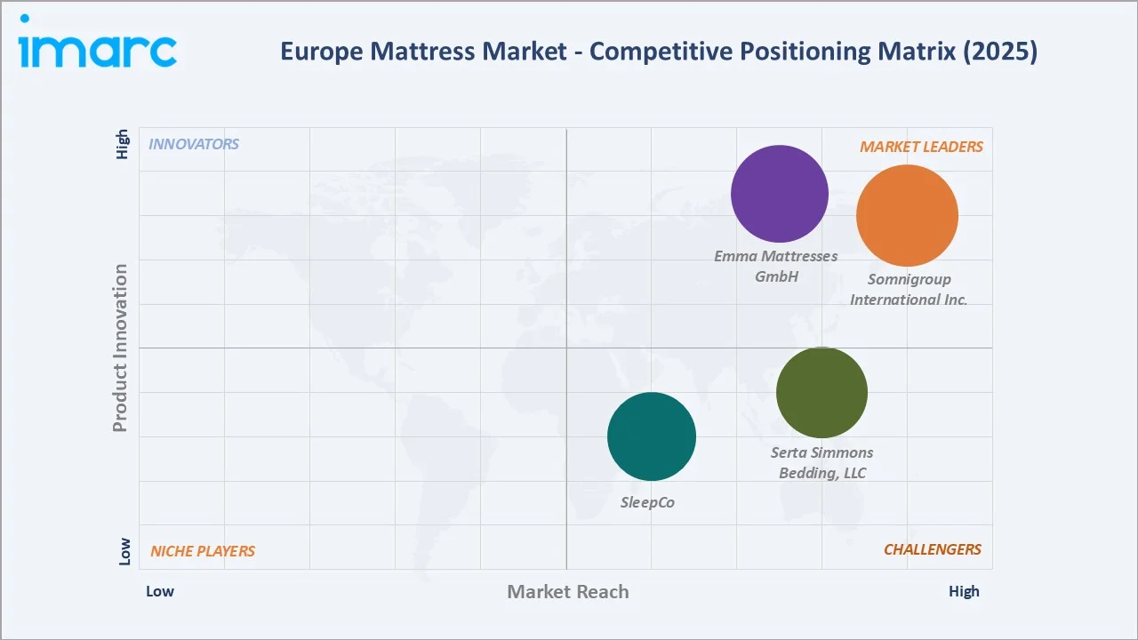 Europe Mattress Market by Competitive Landscape