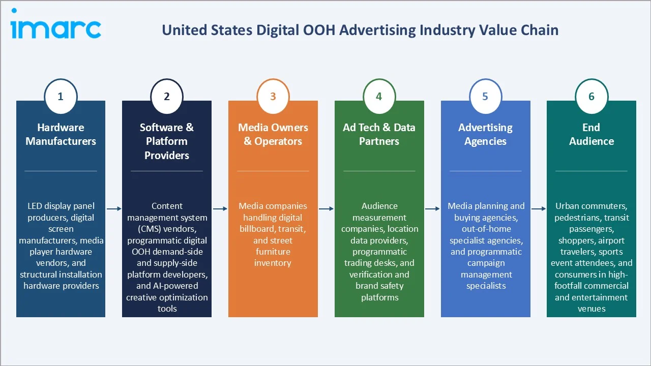 United States Digital OOH Advertising Market Industry Value Chain