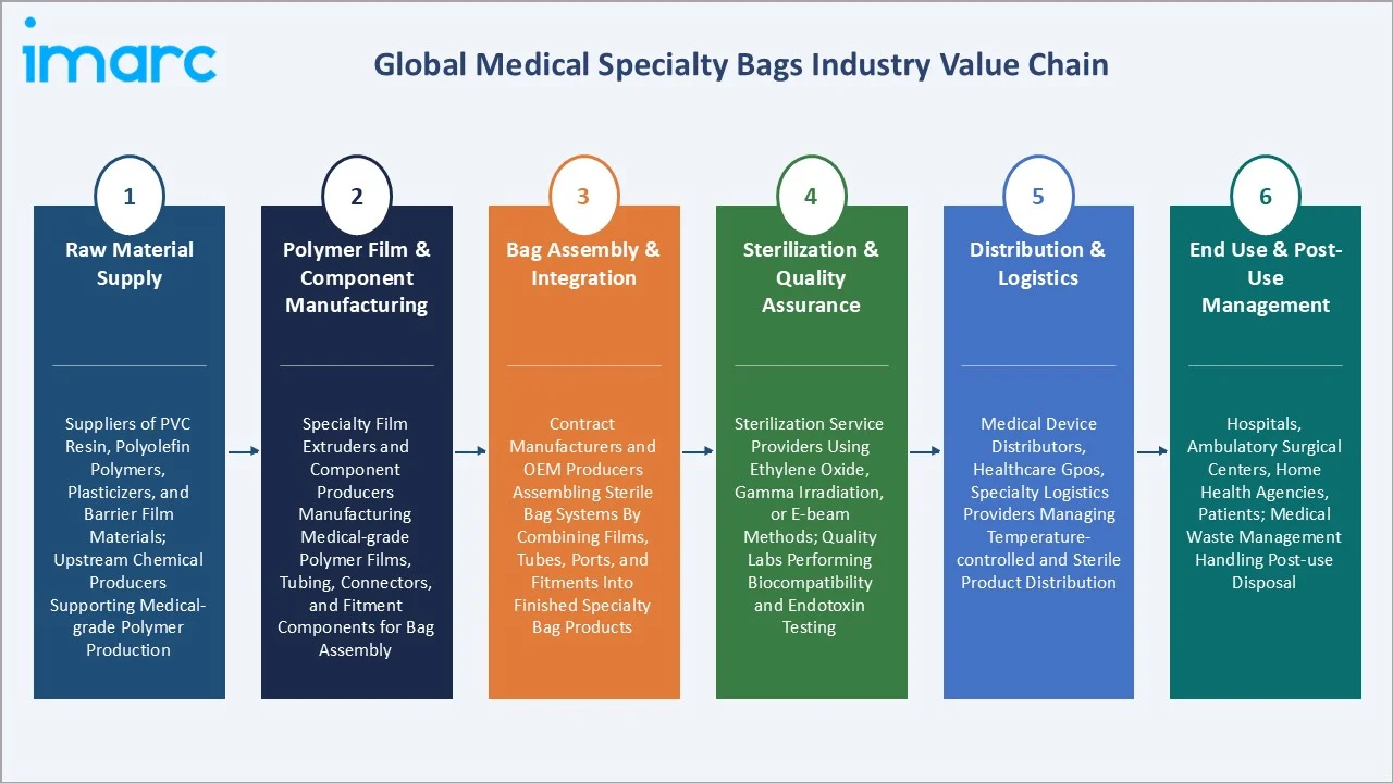 Medical Specialty Bags Market Industry Value Chain