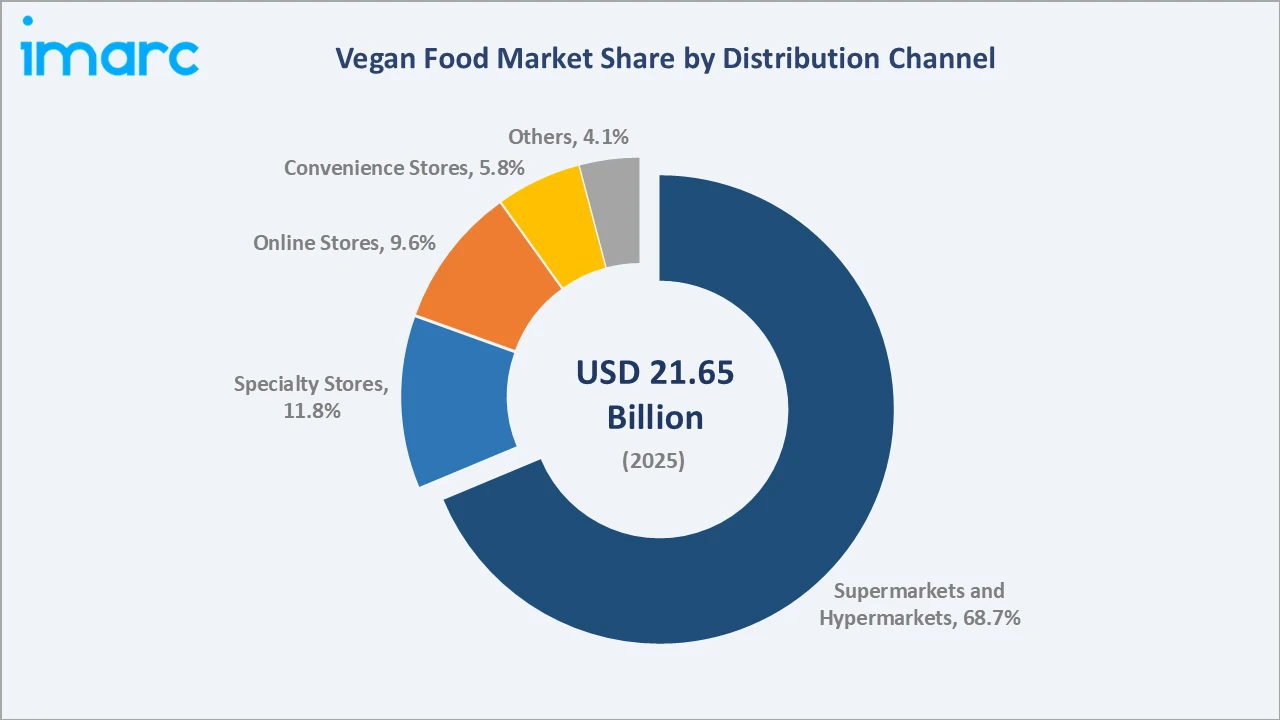 Vegan Food Market By Distribution Channel