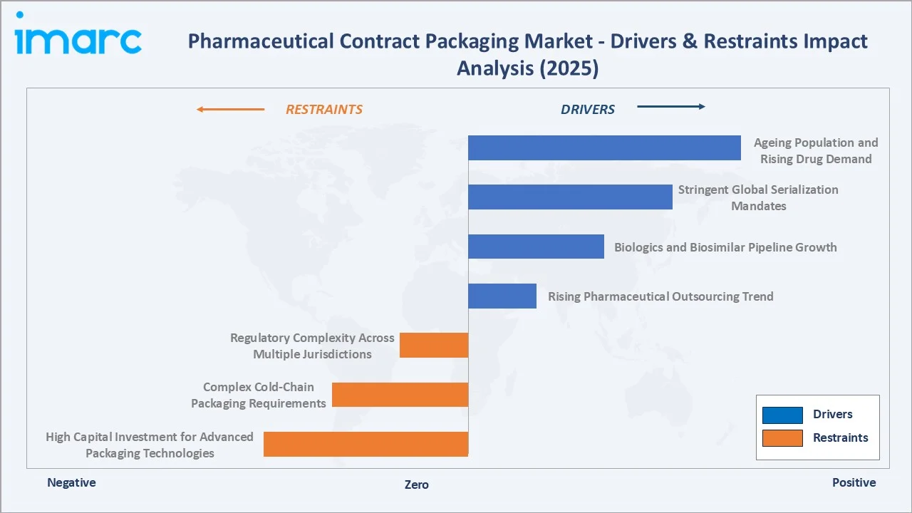 Pharmaceutical Contract Packaging Market Drivers & Restraints