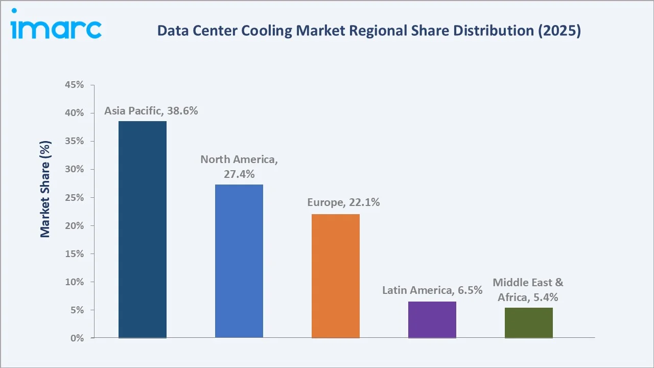 Data Center Cooling Market By Region