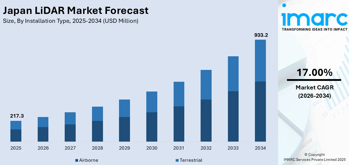 Japan LiDAR Market Size