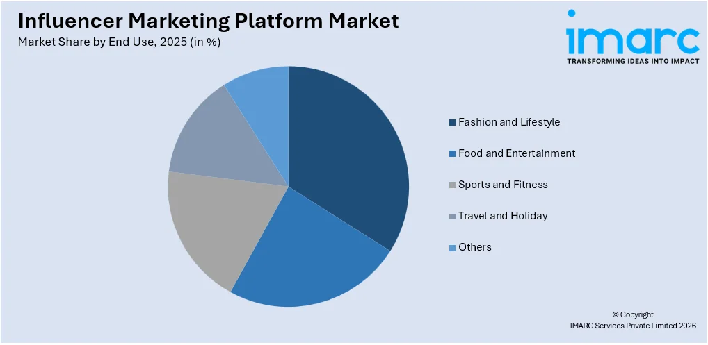 Influencer Marketing Platform Market By End Use