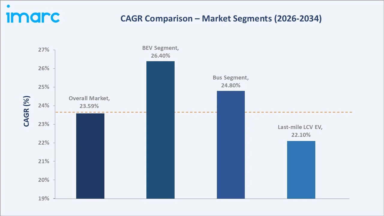 India Electric Commercial Vehicles Market CAGR Comparison