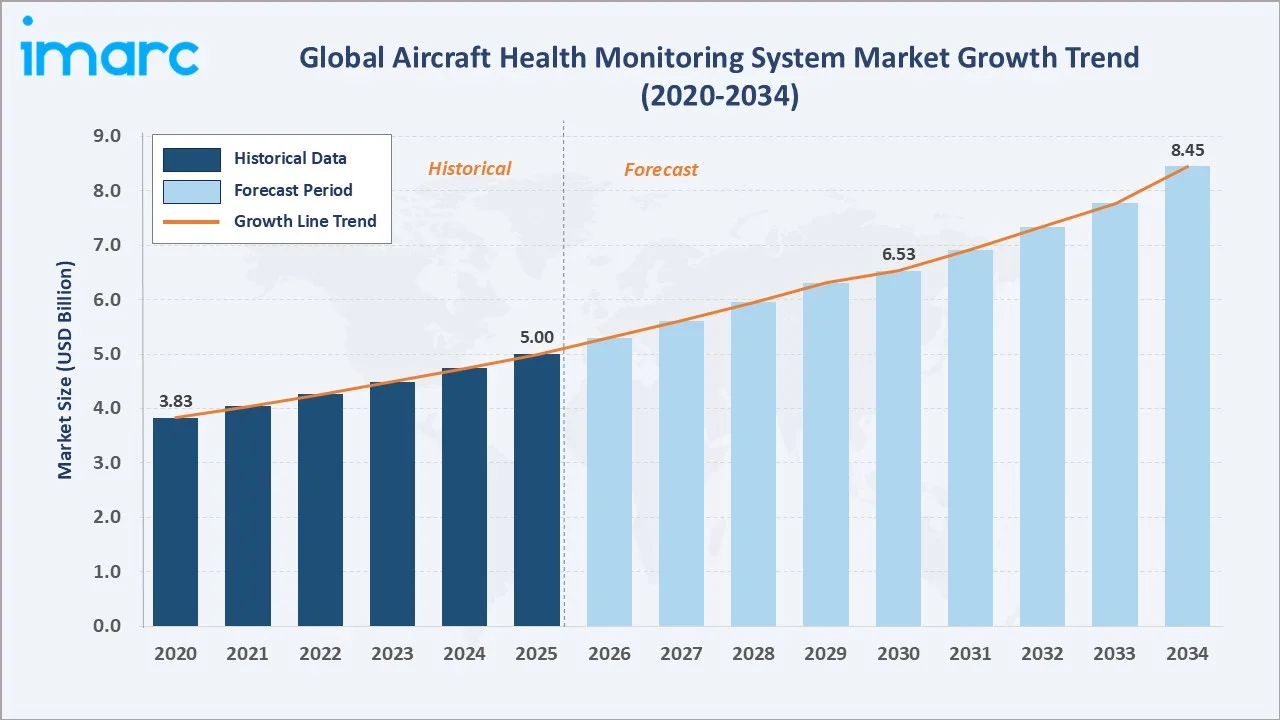 Aircraft Health Monitoring System Market Growth Trend