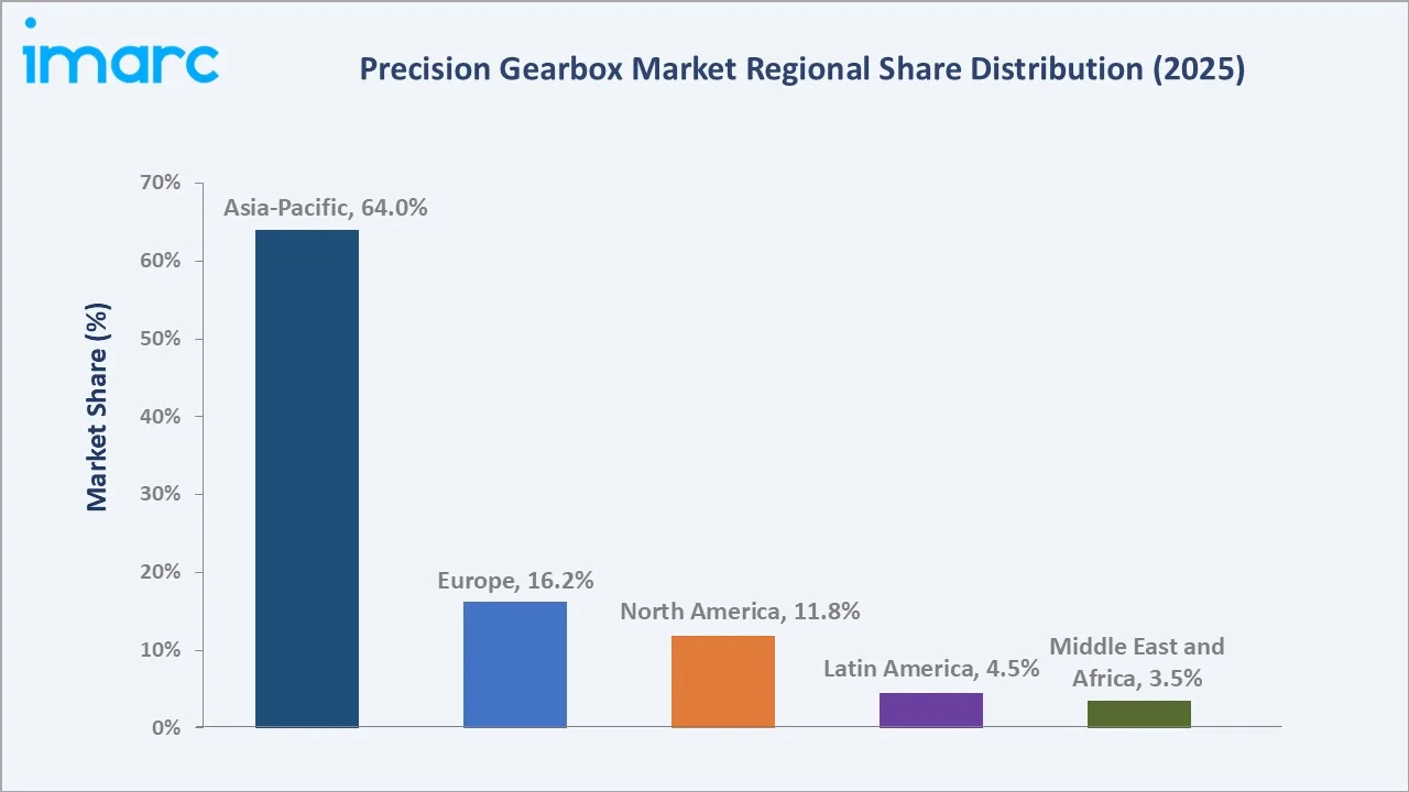 Precision Gearbox Market by Region