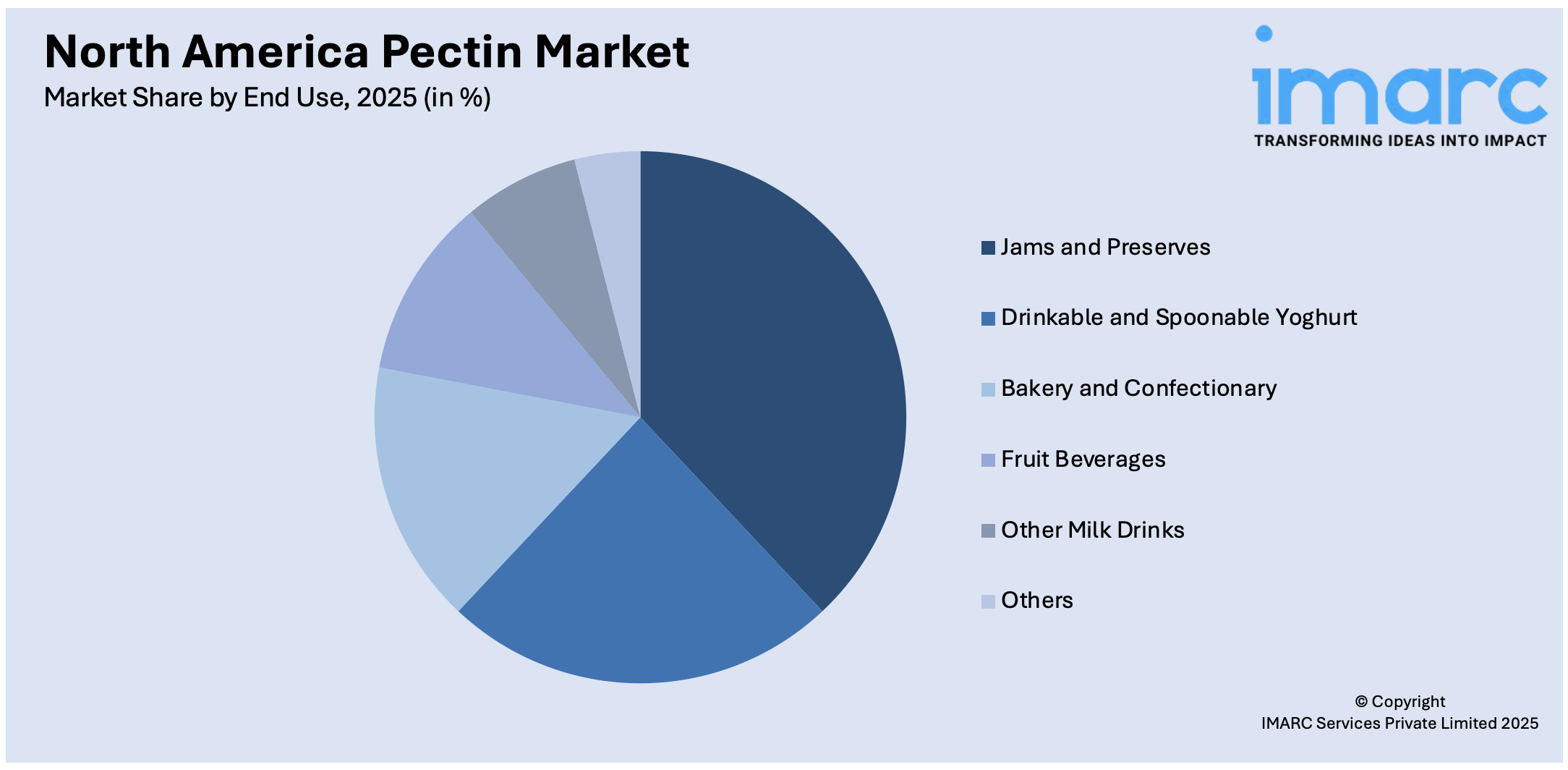 North America Pectin Market By End Use