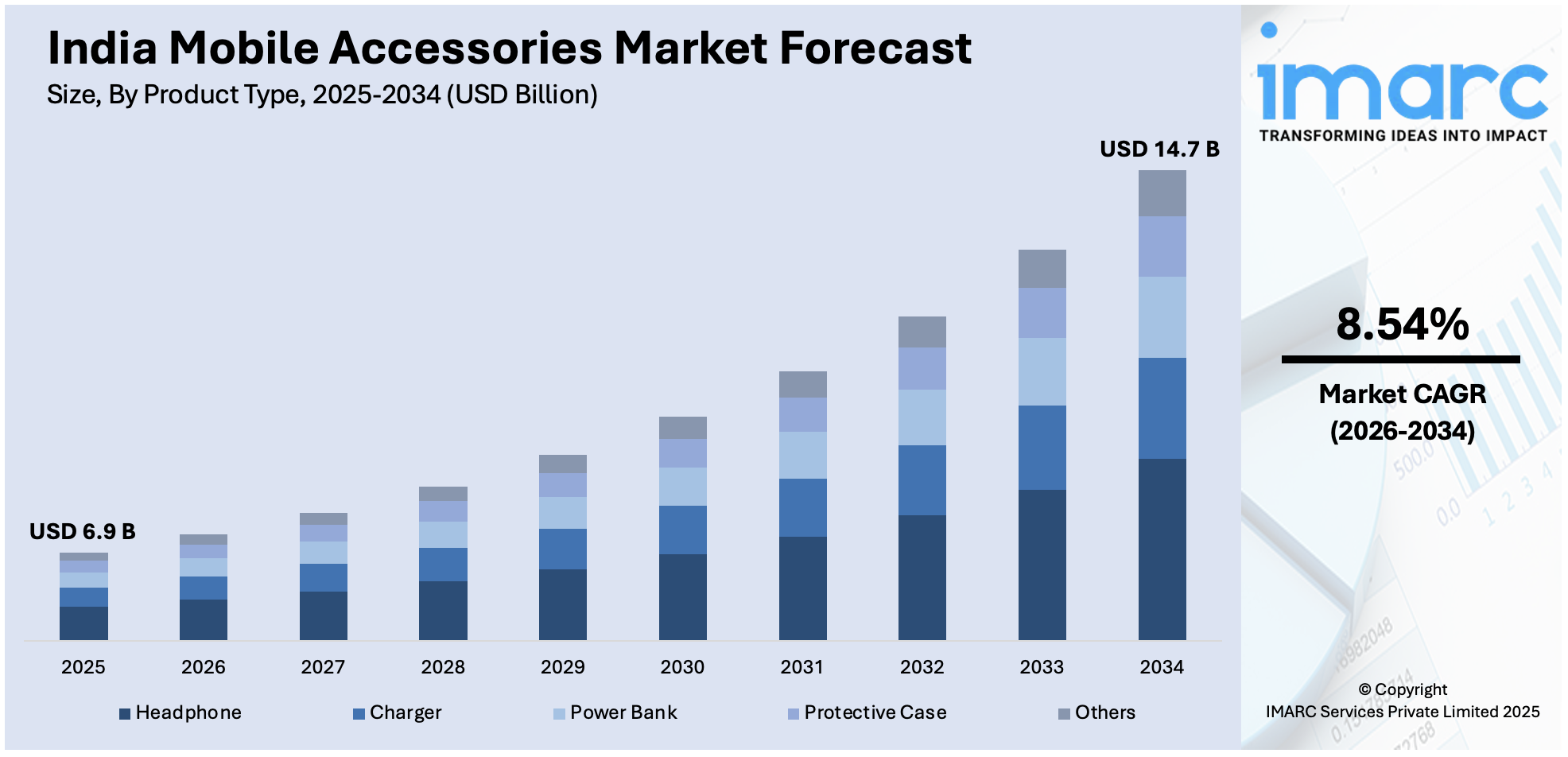 India Mobile Accessories Market Size