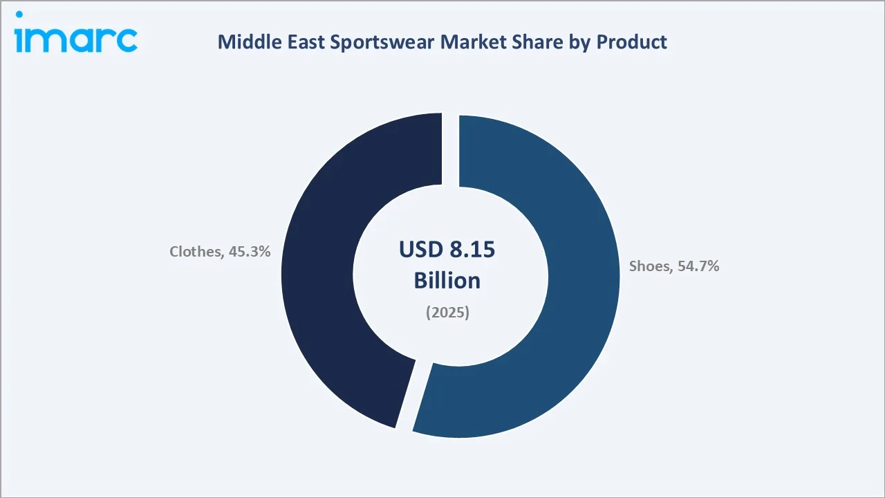 Middle East Sportswear Market By Product