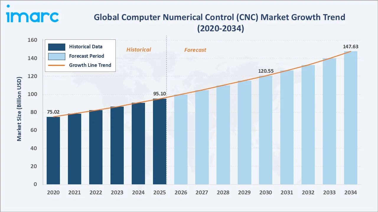 Computer Numerical Control (CNC) Market Growth Trend