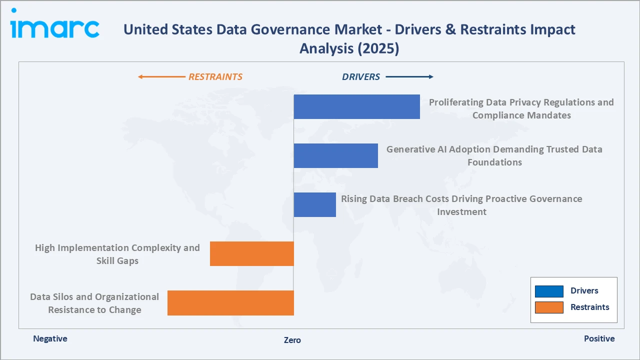 United States Data Governance Market Drivers & Restraints