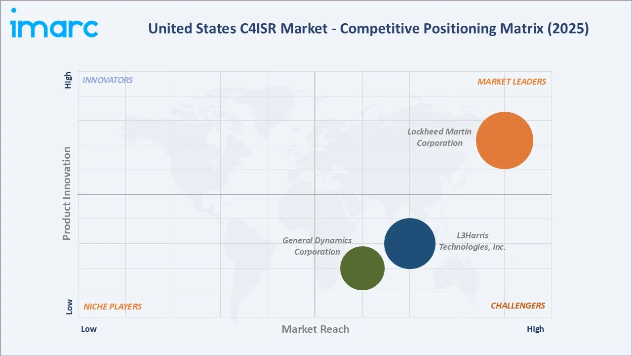 United States C4ISR Market by Competitive Landscape
