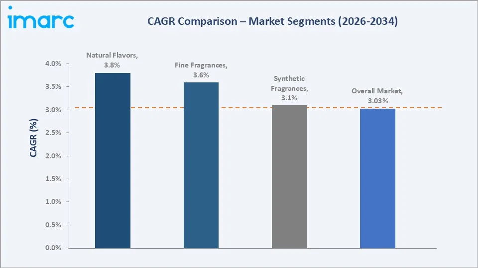 Flavors and Fragrances Market CAGR Comparison