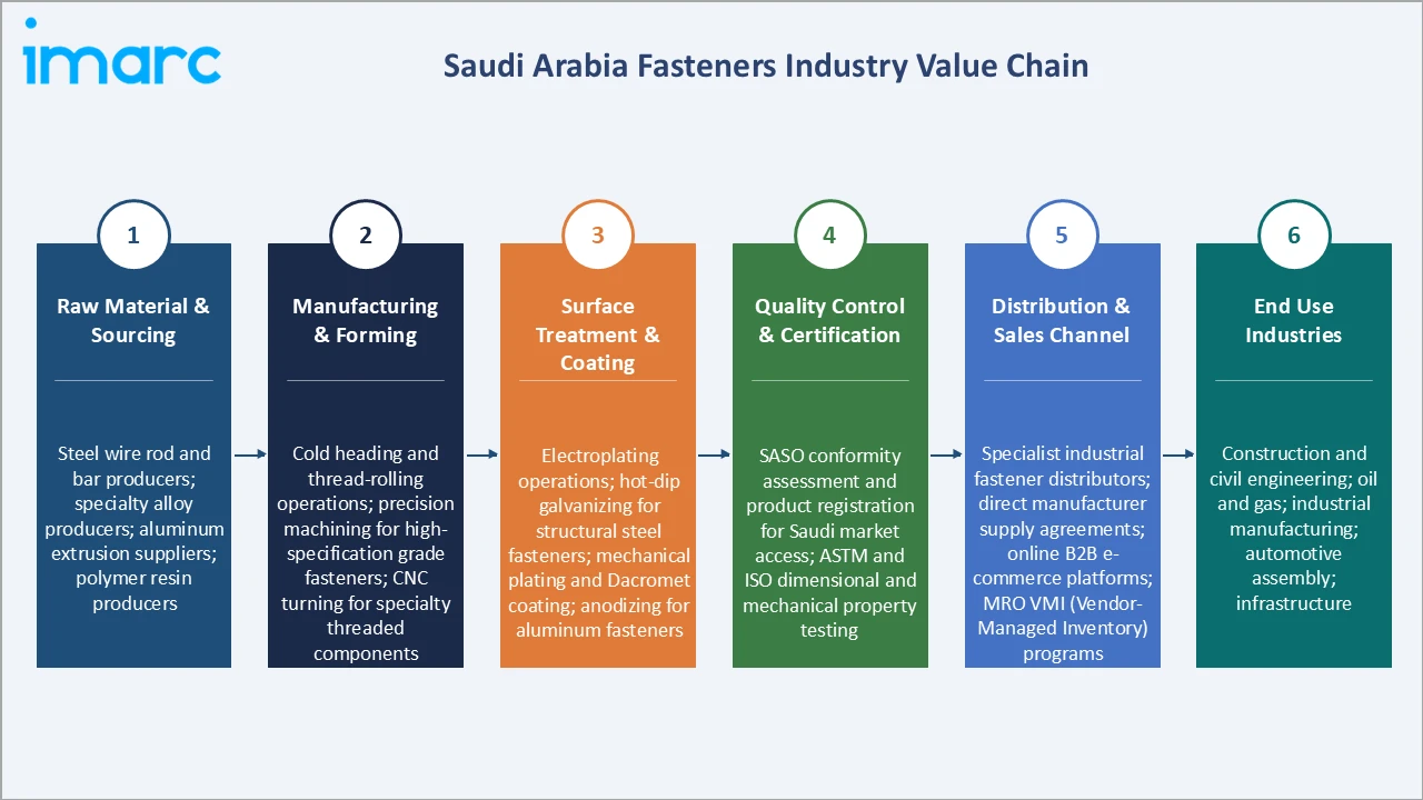 Saudi Arabia Fasteners Market Industry Value Chain