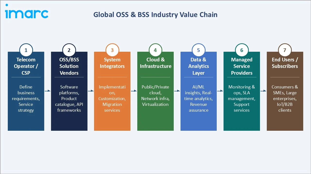 OSS & BSS Market Value Chain