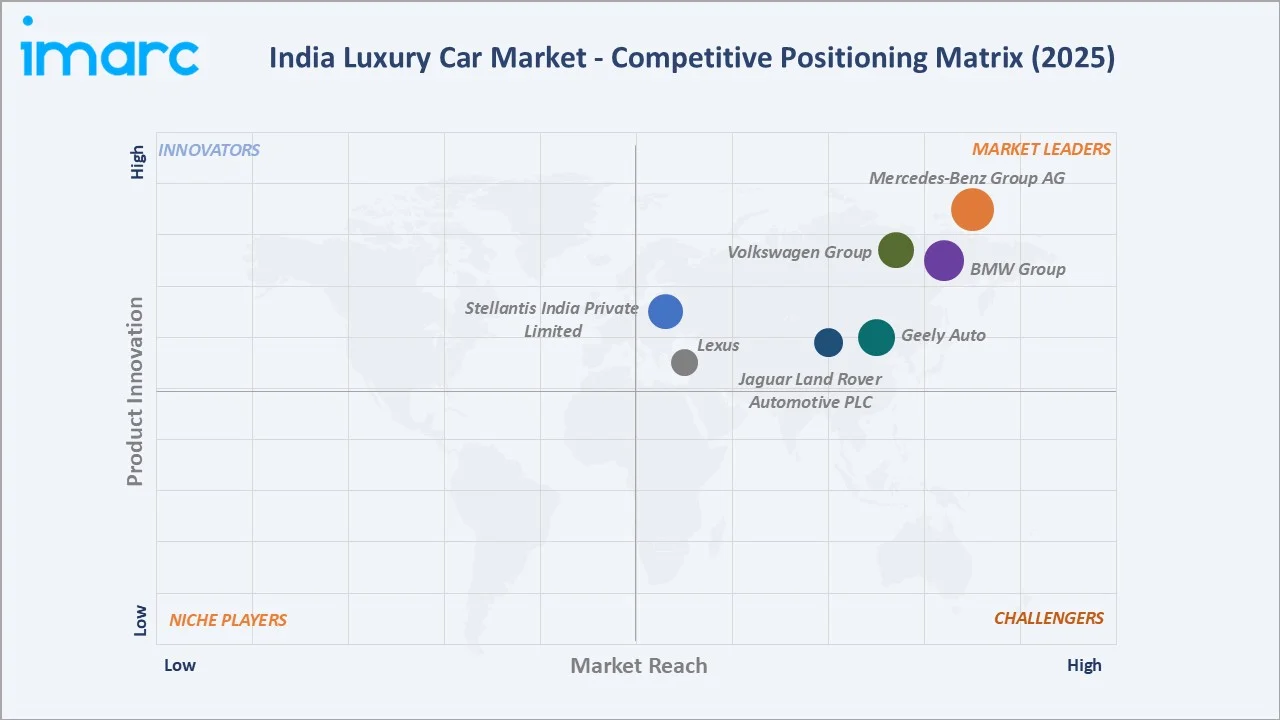 India Luxury Car Market Competitive Positioning Matrix