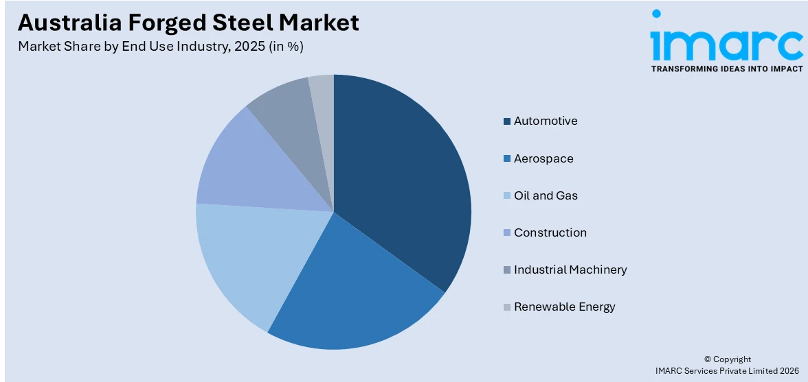 Australia Forged Steel Market By End Use Industry
