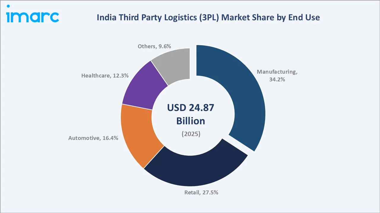 India Third Party Logistics (3PL) Market By End Use