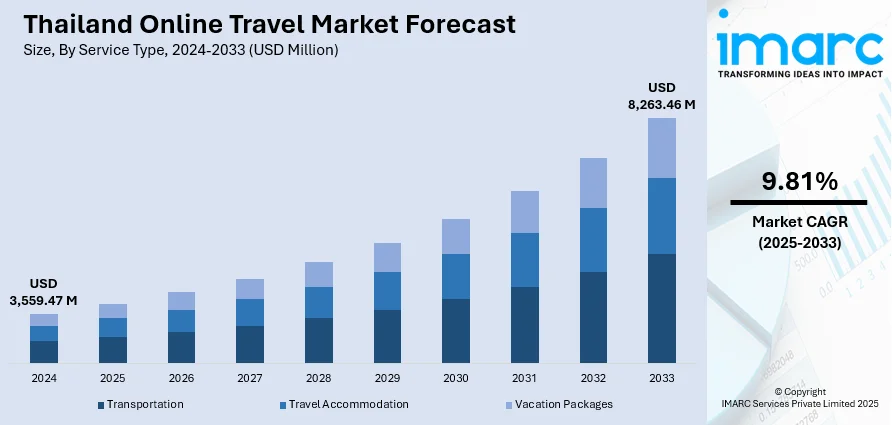 Thailand Online Travel Market Size
