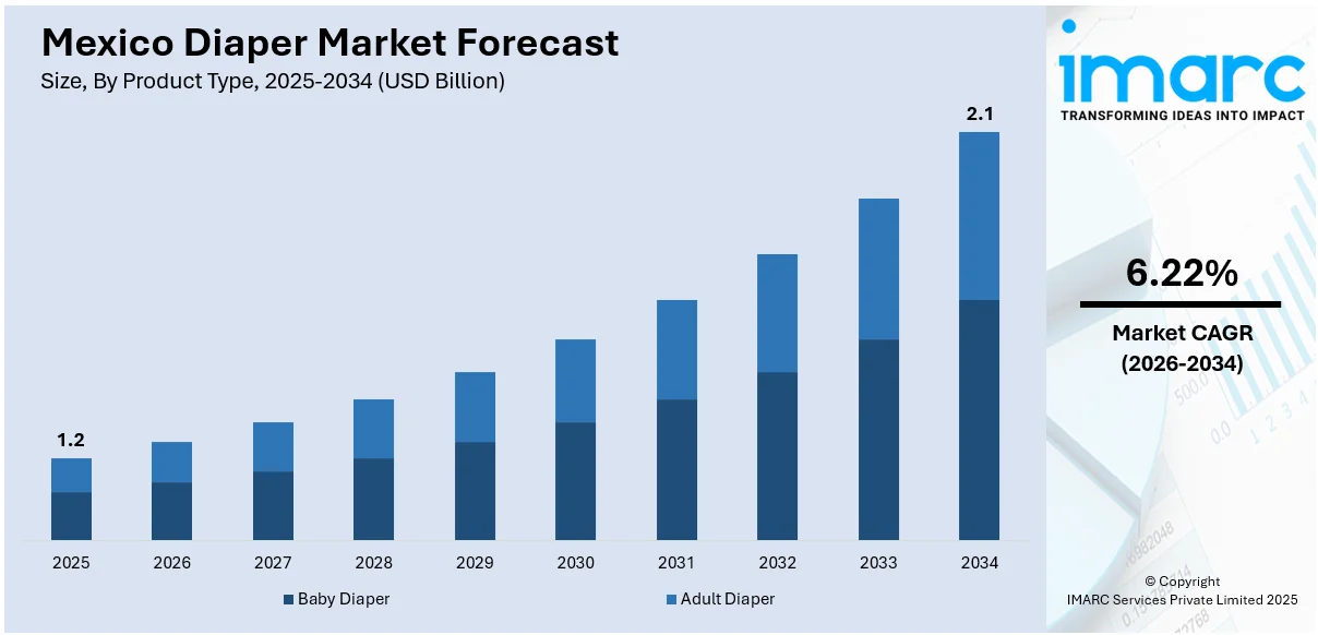 Mexico Diaper Market Size