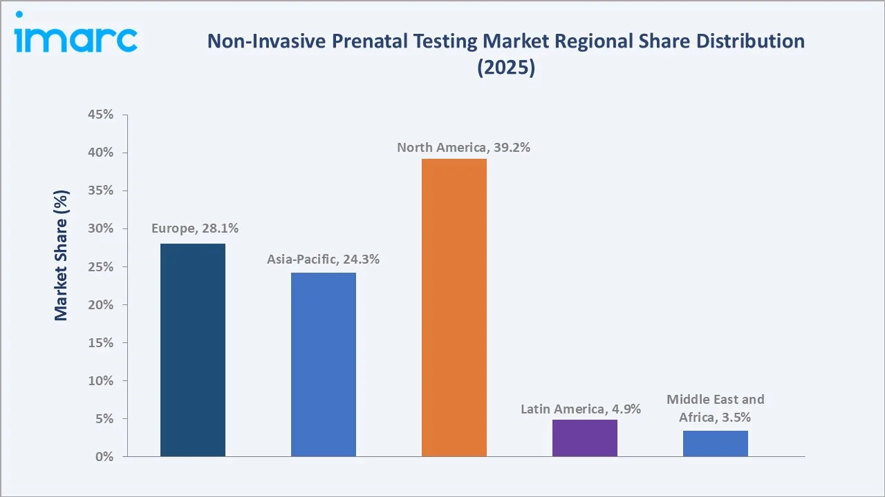 Non-Invasive Prenatal Testing Market By Region