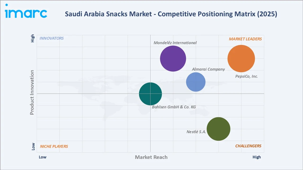 Saudi Arabia Snacks Market Competitive Positioning Matrix