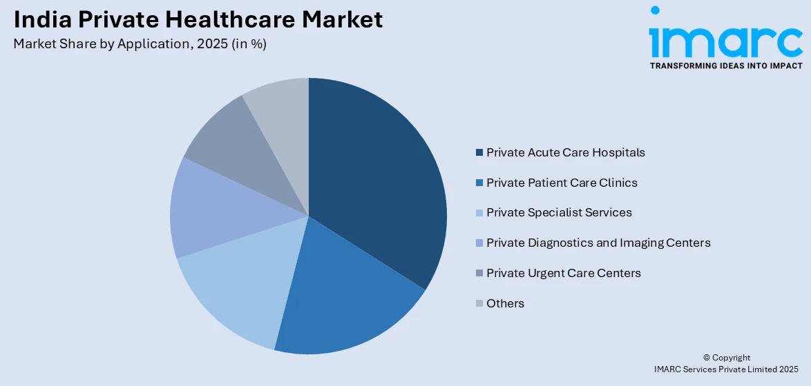 India Private Healthcare Market By Application