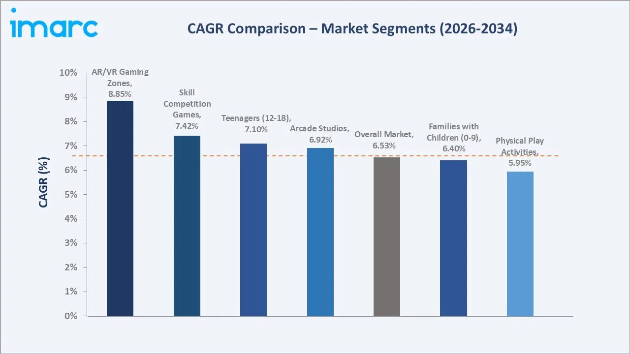 Children’s Entertainment Centers Market CAGR Comparison