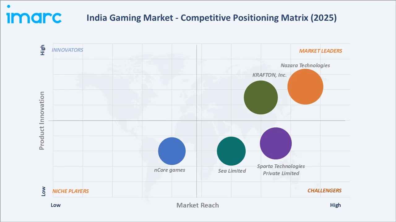 India Gaming Market By Competitive Landscape