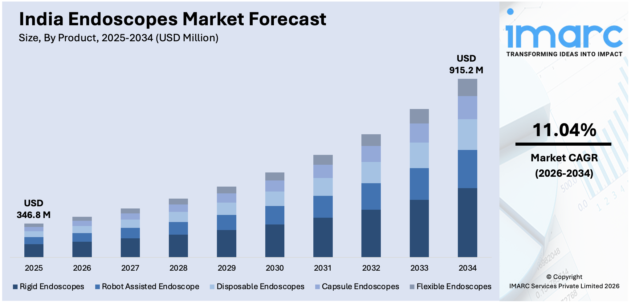 India Endoscopes Market Size