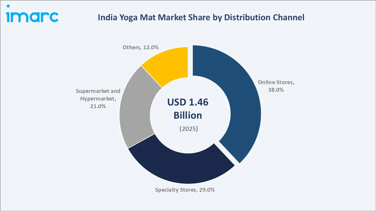 India Yoga Mat Market By Distribution Channel