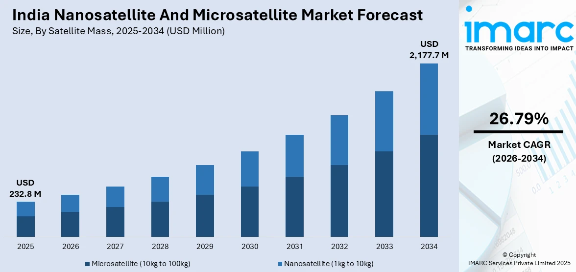 India Nanosatellite And Microsatellite Market Size