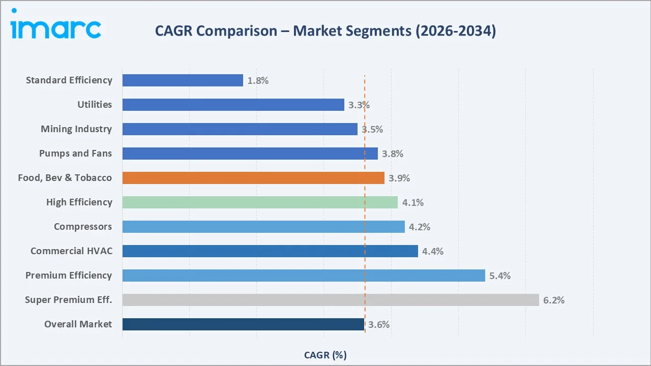 Low Voltage Electric Motor Market CAGR Comparison