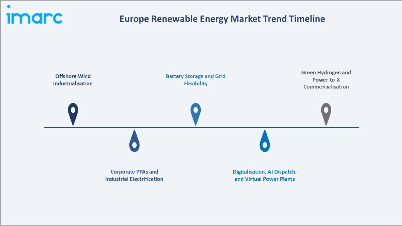 Europe Renewable Energy Market Trends