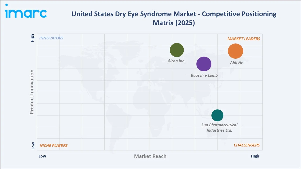 United States Dry Eye Syndrome By Competitive Landscape