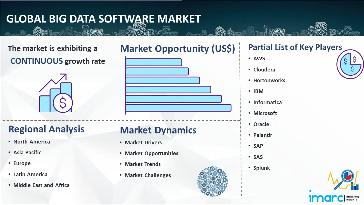سوق برمجيات البيانات الضخمة العالمية
