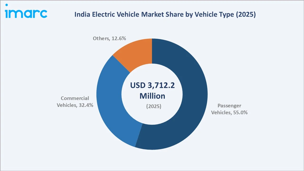 India Electric Vehicle Market By Vehicle Type