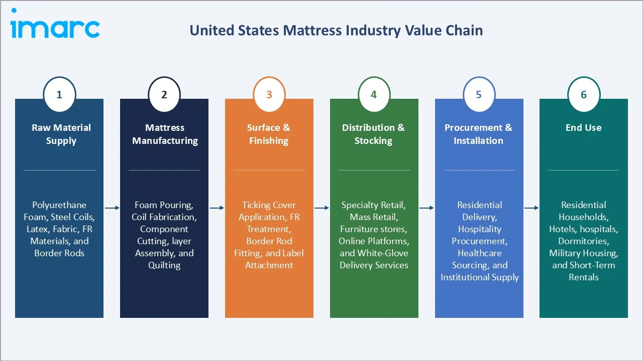United States Mattress Market Value Chain