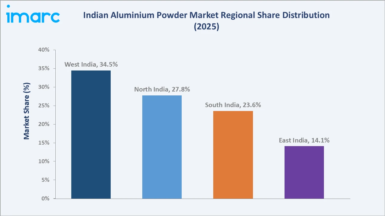 Indian Aluminium Powder Market By Region