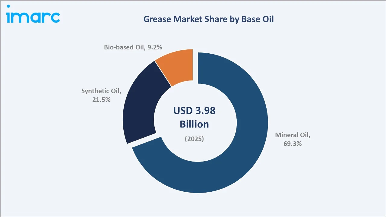 Grease Market By Base Oil